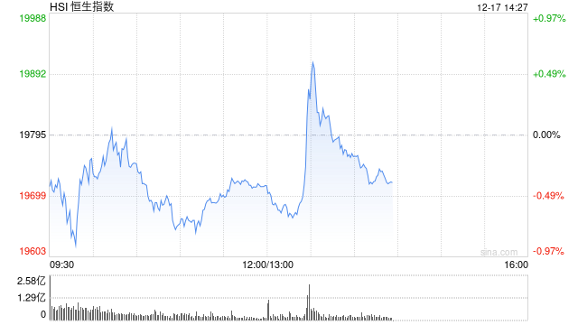 午评：港股恒指跌0.39% 恒生科指跌0.53%互联网医疗股跌幅居前