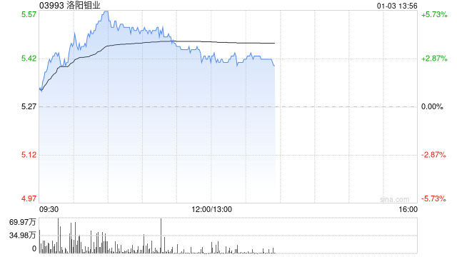 有色板块早盘回暖 洛阳钼业涨超3%江西铜业股份涨超2%